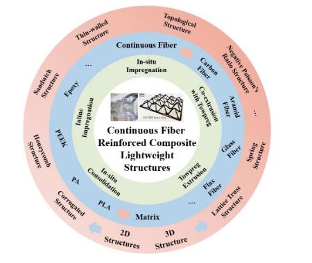 中南大学：3D打印连续纤维增强复合材料轻质结构研究进展