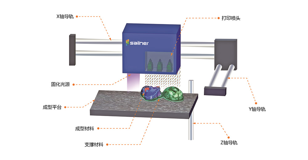 采用 CMYWK 光固化树脂材料<br>J400 Plus 的构建平台结构
